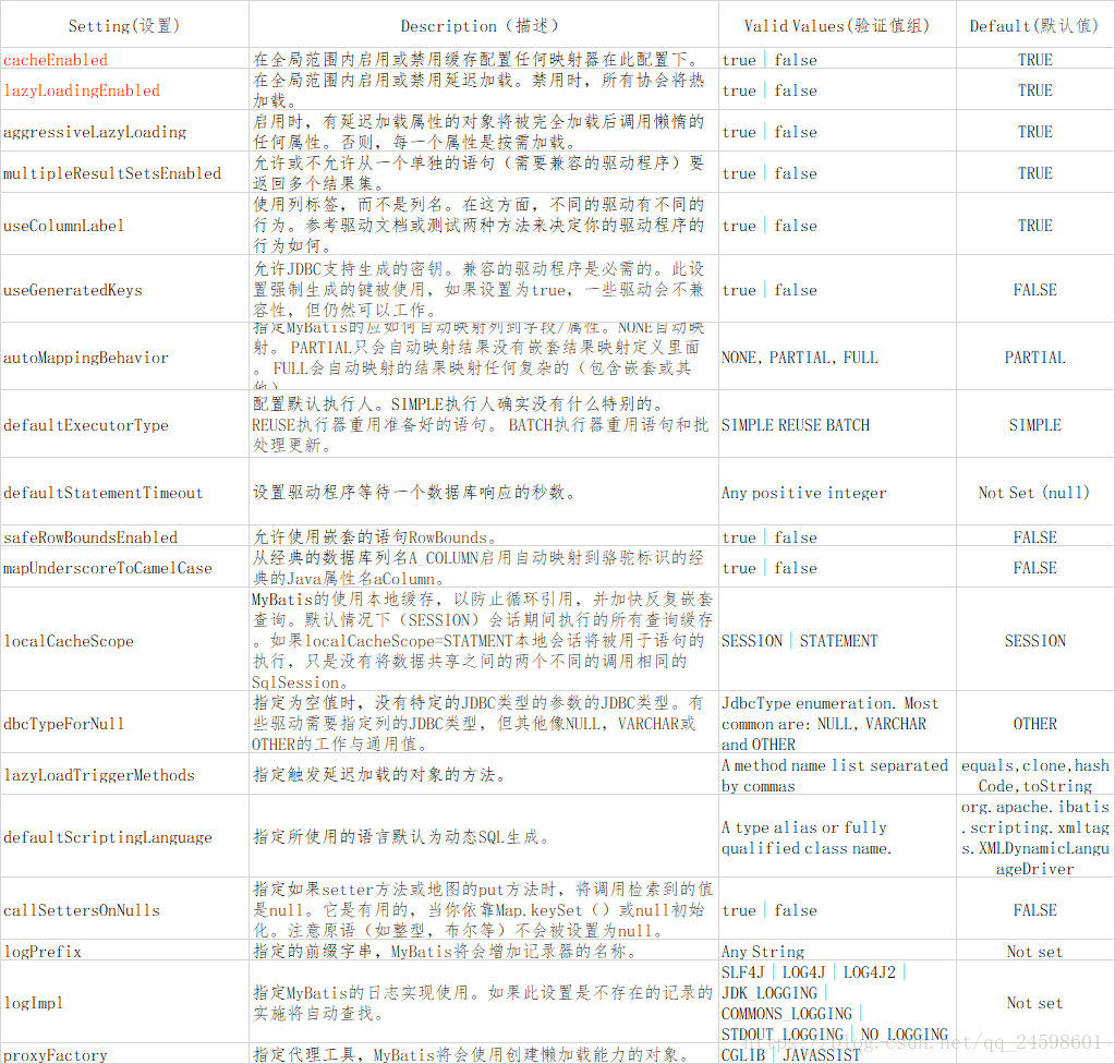 Setting配置参数表