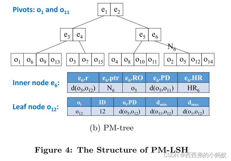 PM-LSH: A Fast and Accurate LSH Framework for High-Dimensional ...