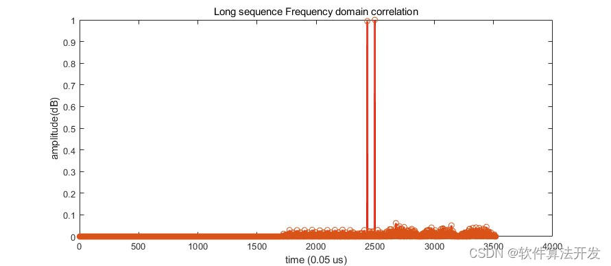 基于IEEE802.11g标准的OFDM信号帧检测matlab仿真_数据_04