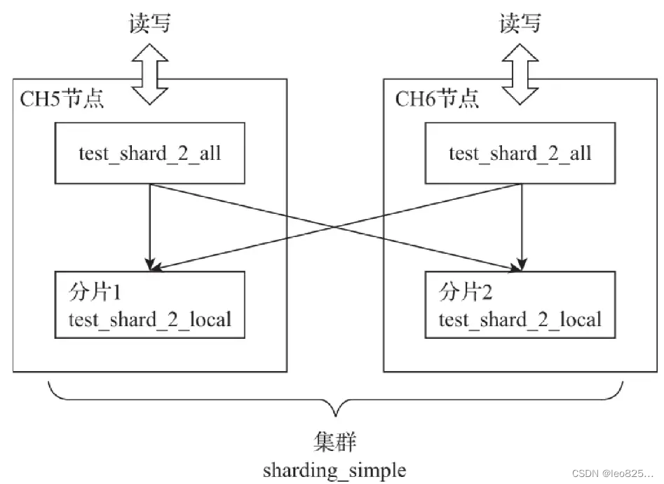 分布式表与本地表的关系拓扑图
