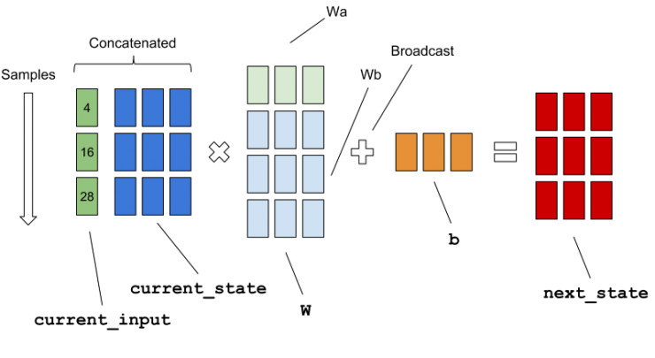 教你从零开始在 TensorFlow 上搭建 RNN（完整代码）！
