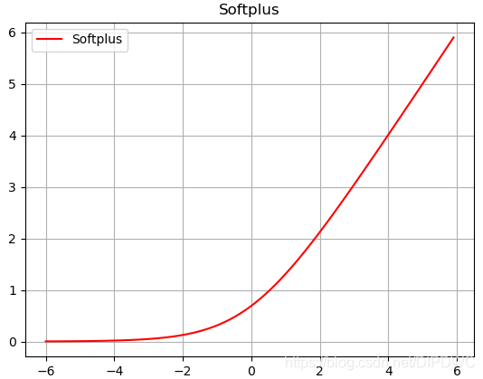 Softplus函数图形