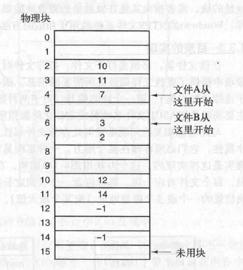 文件分配表