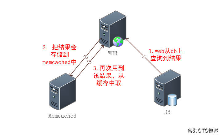 2018-08-20nosql(memcached)笔记