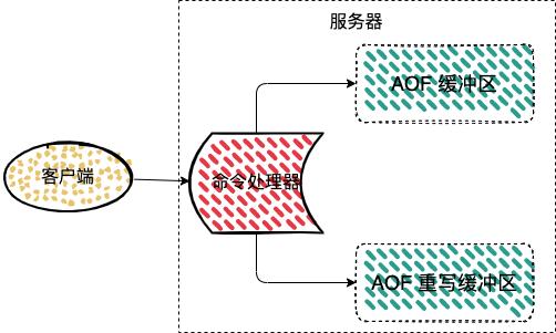 Redis实战：保证数据不丢失，RDB&AOF持久化原理解析