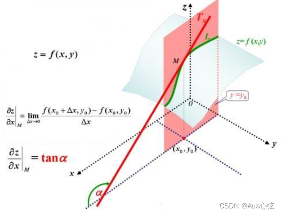 微积分基础：从导数到梯度-CSDN博客