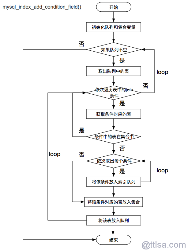 mysql