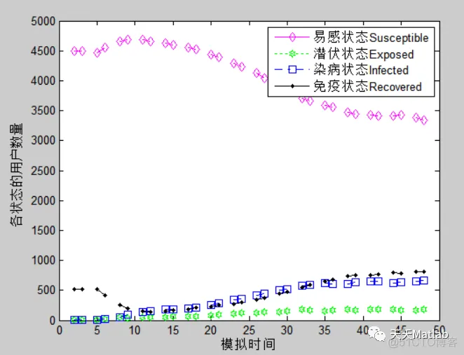 【数学建模】基于元胞自动机的短消息网络病毒传播仿真_元胞自动机
