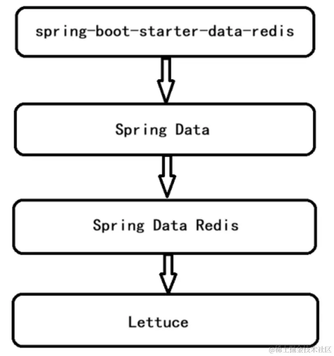 Spring Boot集成Redis实现数据缓存_springbootredis做缓存-CSDN博客
