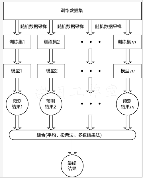 bagging集成示意图