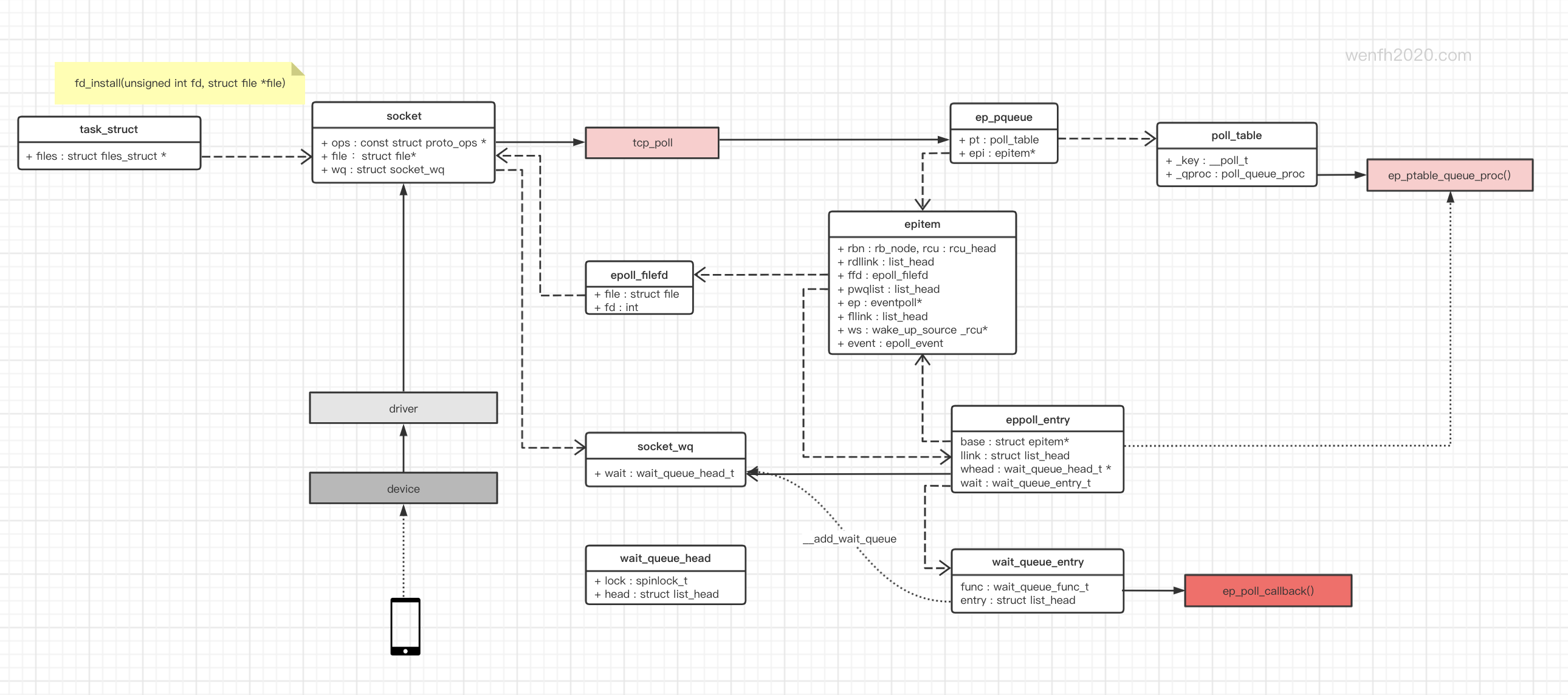 驱动粘合设备和内核