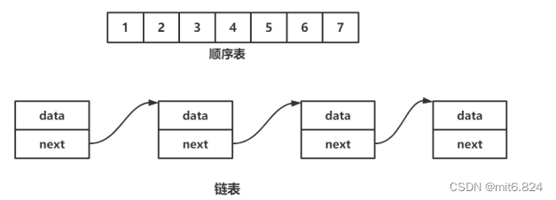 2.顺序表_链表(附练习)_顺序表,链表习题-CSDN博客