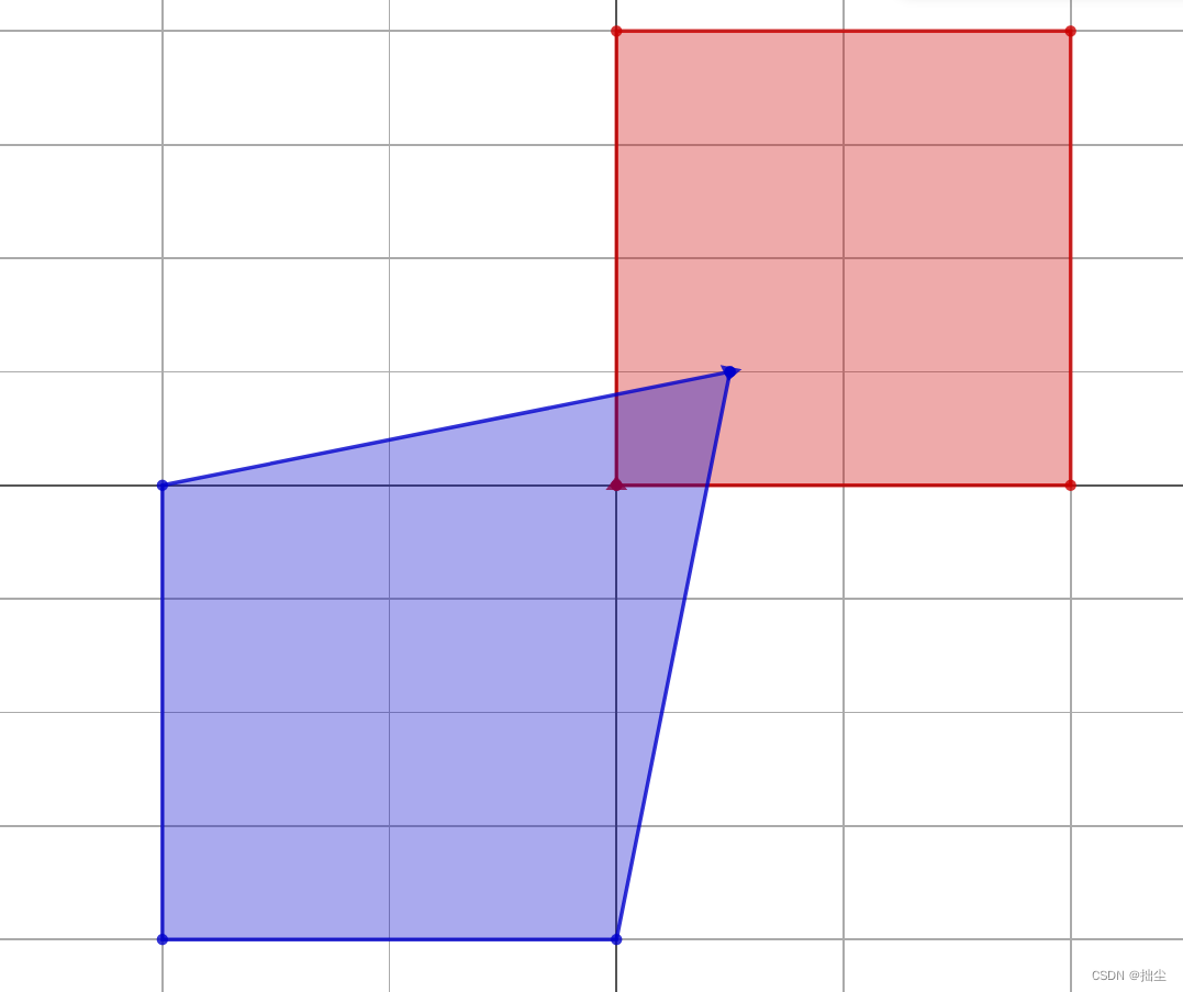 红色为poly1，蓝色为poly3
