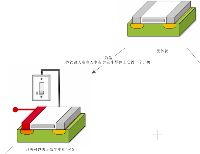 计算机生成了可选文字: /为晶休管输入流注入电流．井在半异休1几安置一个开关/开关可以表示数字中的1和O