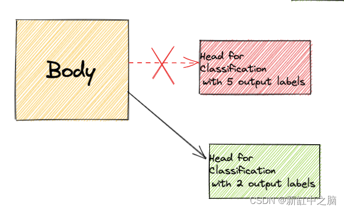 Classification Models Huggingface HuggingFace模型头的自定义_如何结合自己定义的模型和huggingface模型-CSDN博客