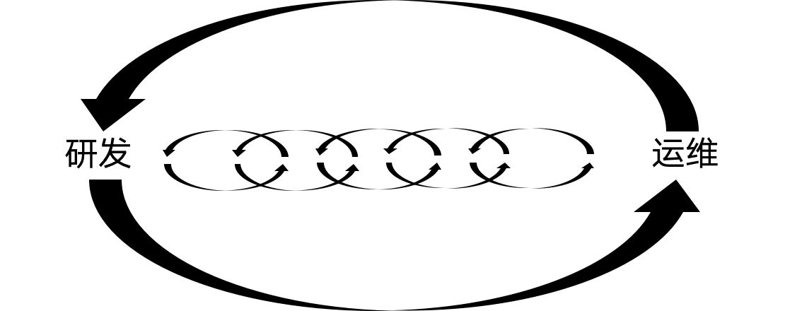 不断的从研发到运维到研发