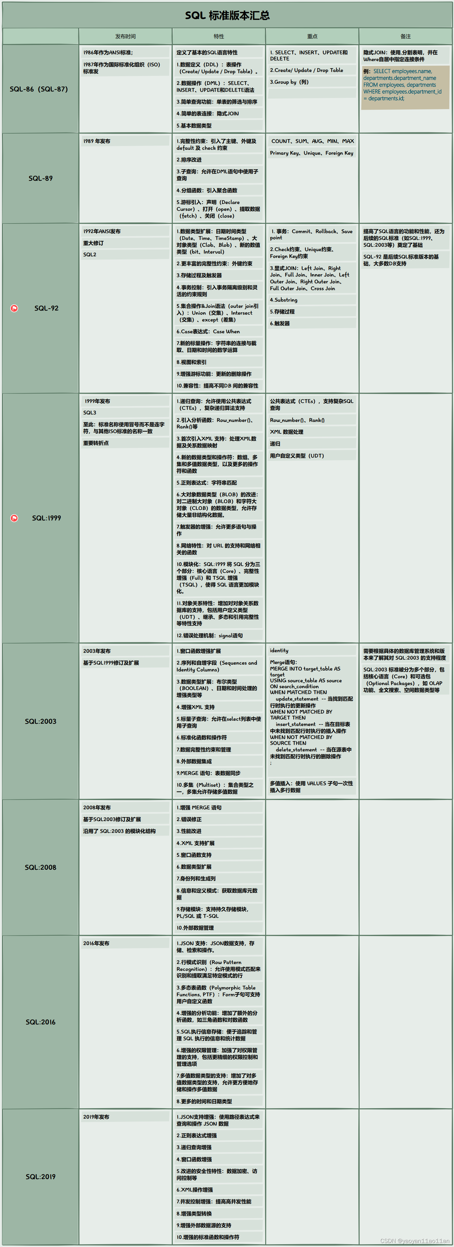 各SQL 标准版本整理汇总——更新至SQL:2019_sql版本-CSDN博客