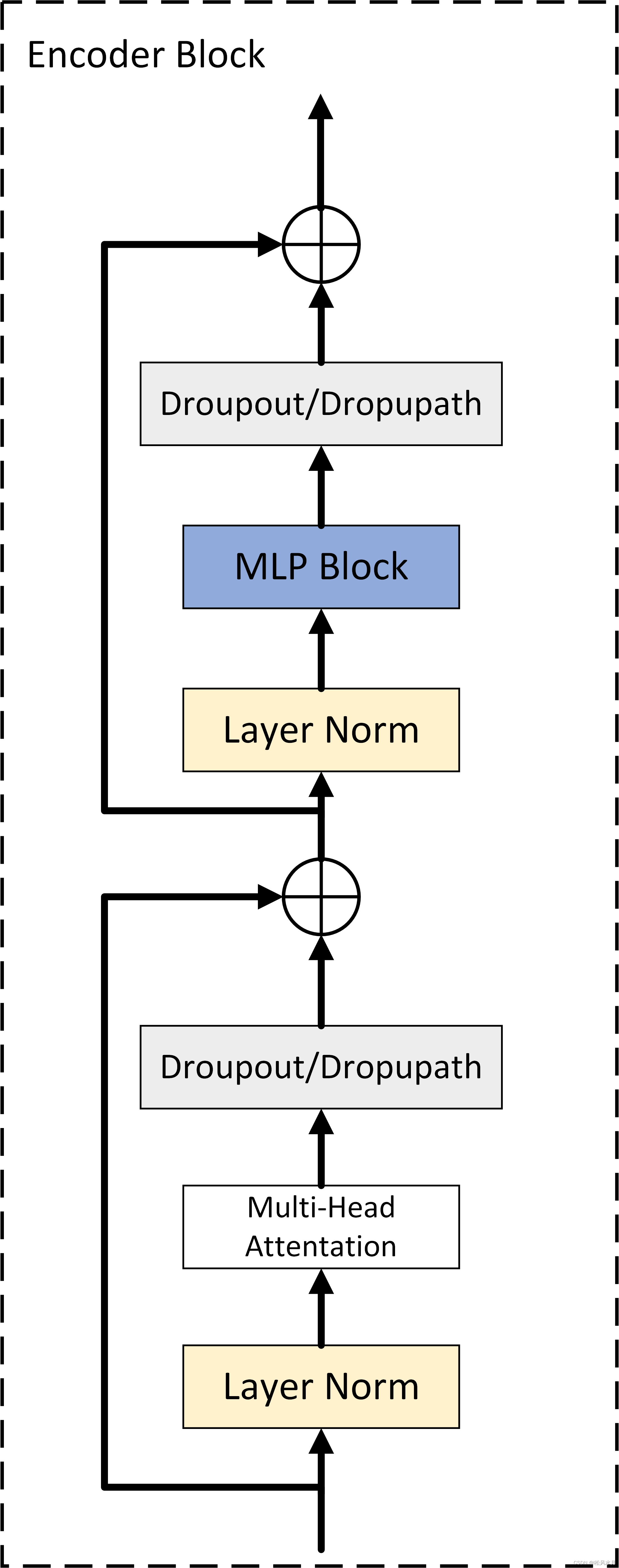 Vit Block Vision Transformer(VIT)代码分析——保姆级教程_vit github-CSDN博客