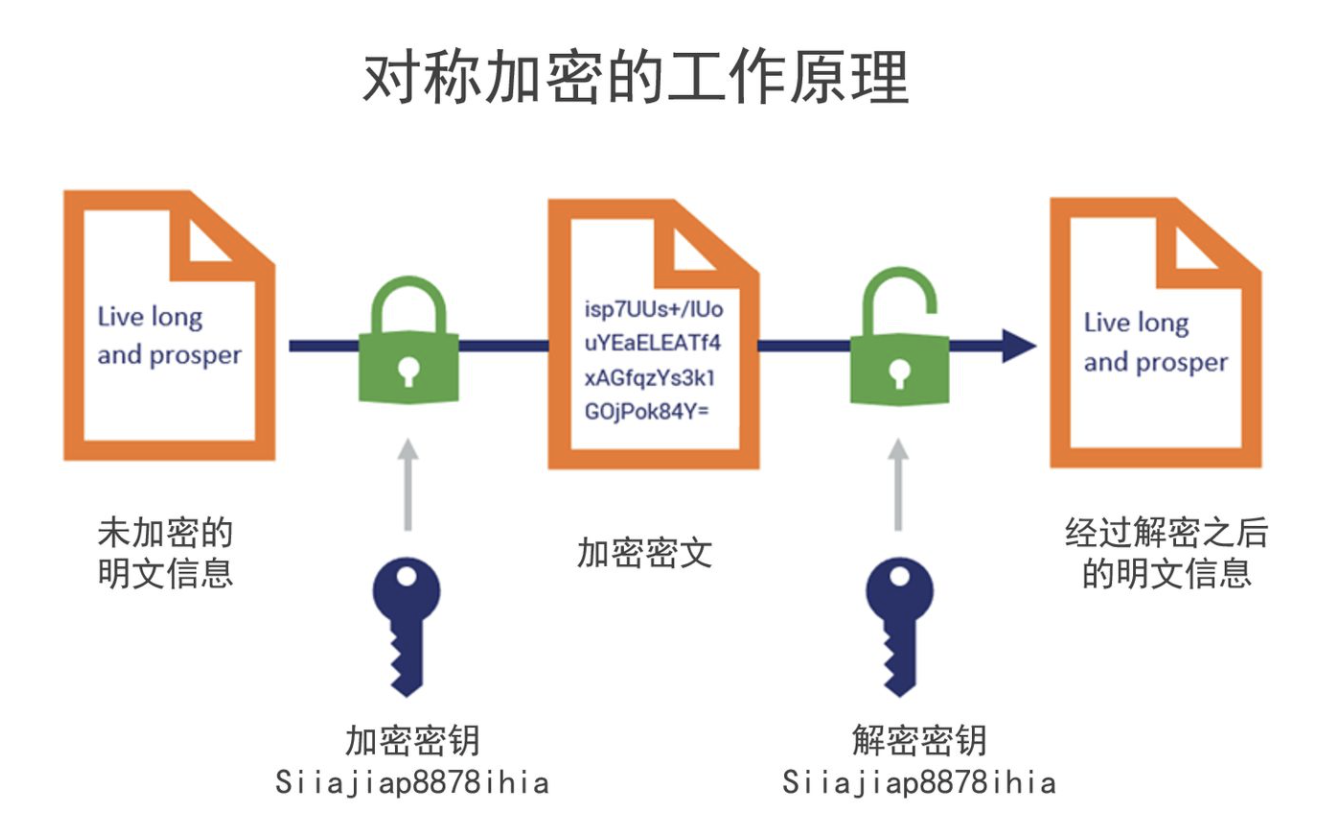 对称加密技术_堆对称加密算法-CSDN博客