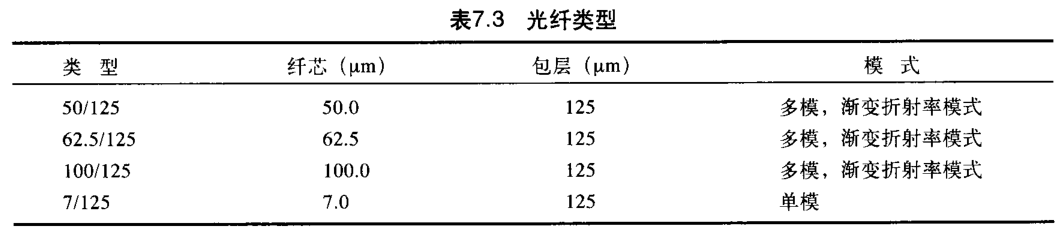表7.3 光纤类型