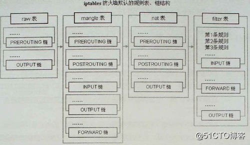 基础运维：iptables防火墙入门到掌握