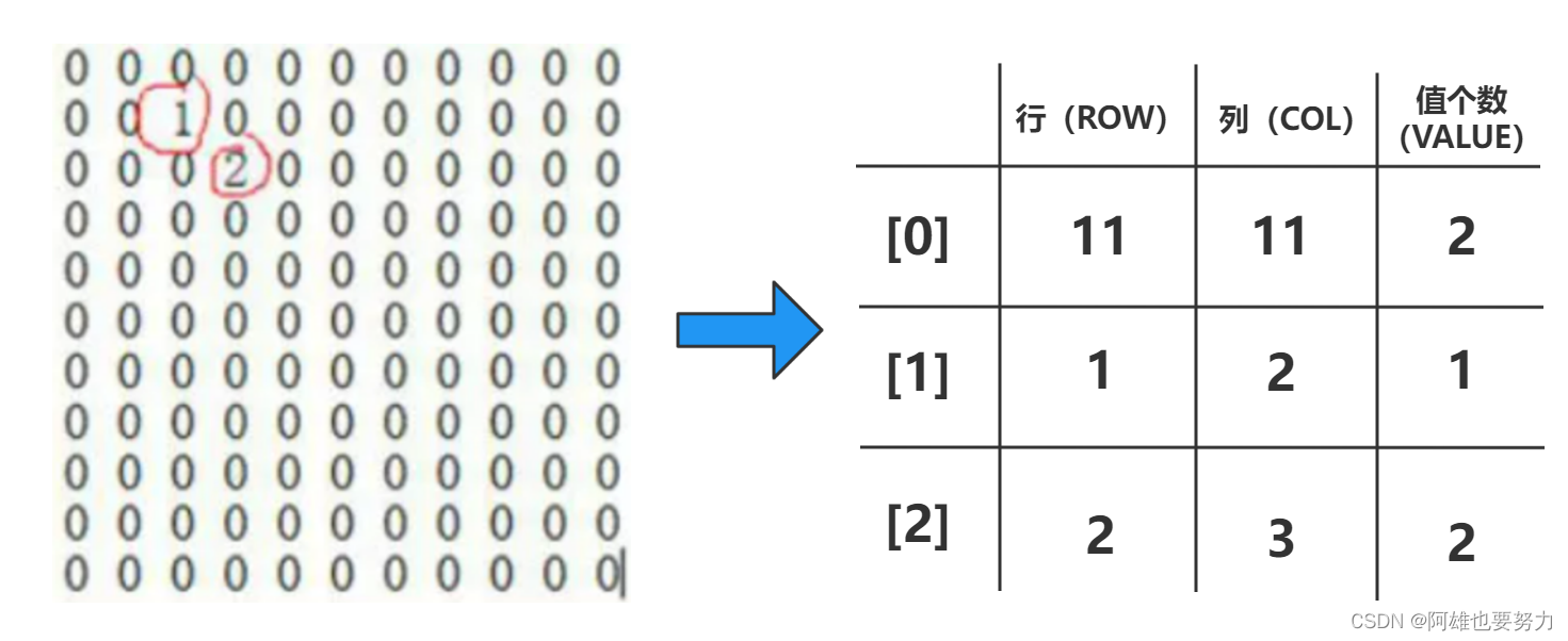数组:稀疏数组-CSDN博客