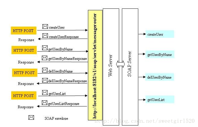HTTP 、SOAP、 REST 的区别_rest协议-CSDN博客