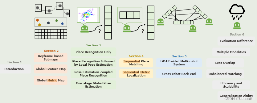 图1鱼形纸张结构。本调查从鱼头的问题制定和相关介绍开始。然后鱼身体部位包含全局 LiDAR 定位问题的主要子主题:地图框架、单次和顺序全局定位和多机器人定位。最后,在鱼尾介绍了对开放问题的扩展讨论。我们还在每个部分标题上展示了上面的图形插图。