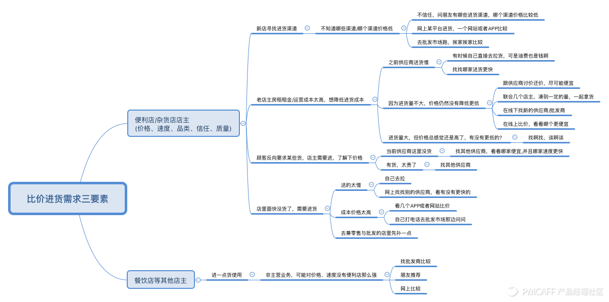 比价进货需求三要素.png