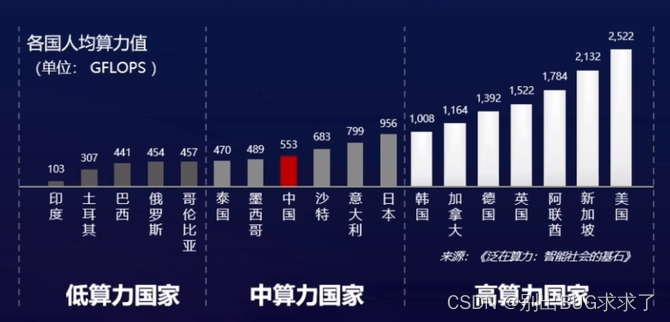 世界各国人均算力对比(来源:唐雄燕,华为算力时代峰会演讲)