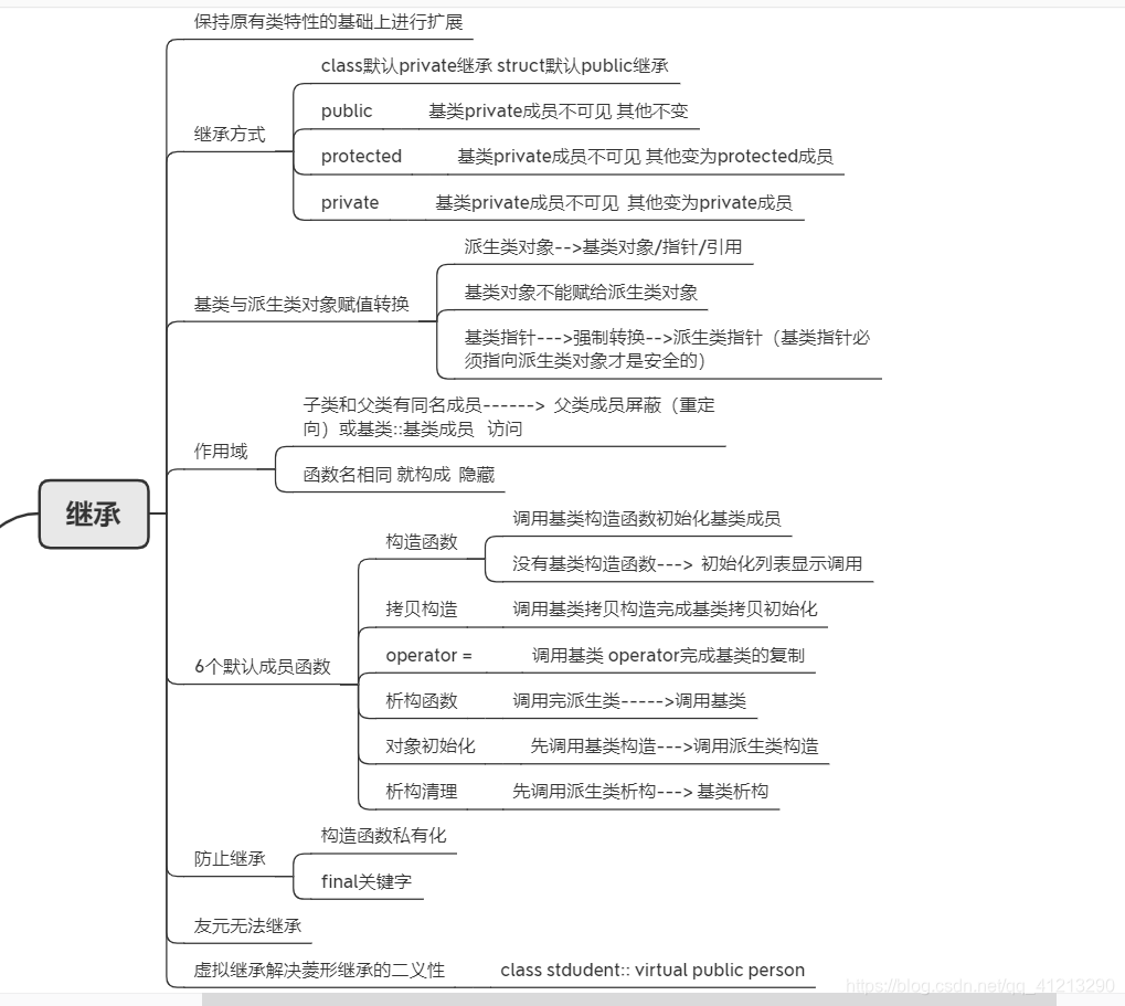 C++继承的Xmind