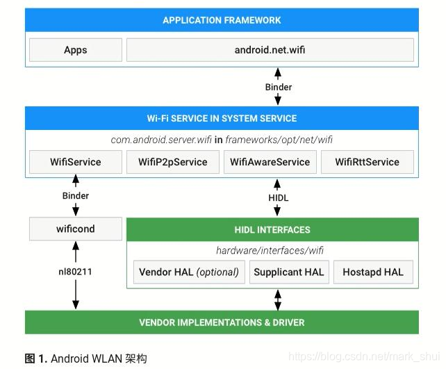 Android wifi 架构图