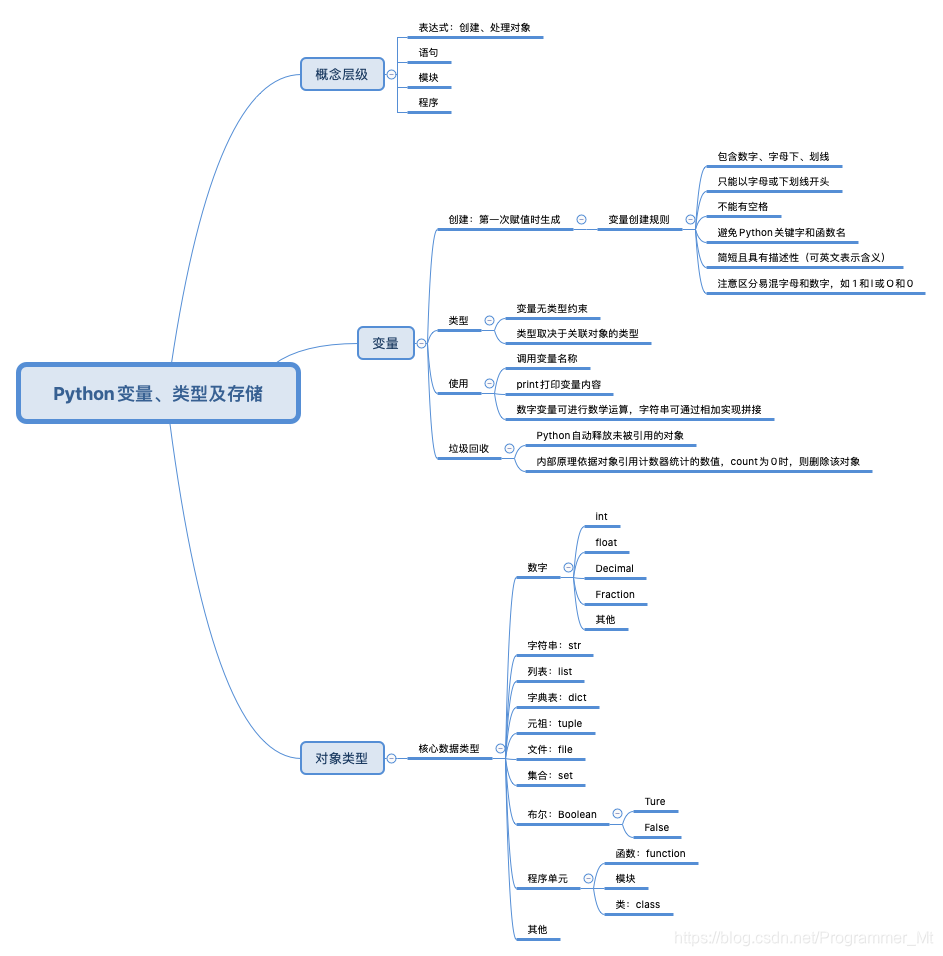 Python变量、类型及存储概念流程图