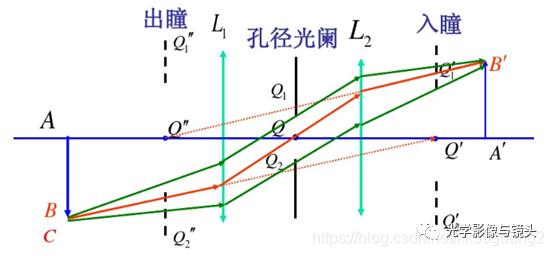 ZEMAX学习笔记-预备知识（孔径光阑、入瞳和出瞳）