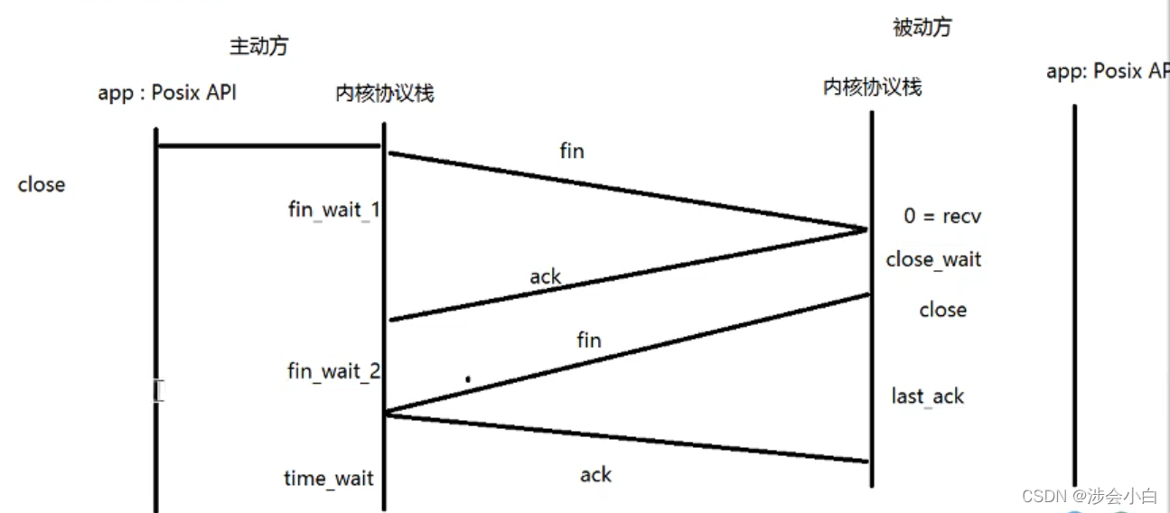 posix api与网络协议栈_poaix-CSDN博客