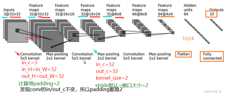 【个人笔记 | pytorch课程 | 整理中ing】
