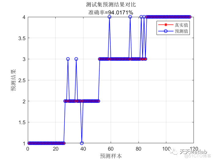 【BP分类】基于遗传算法优化BP神经网络的数据分类附matlab代码_无人机_03