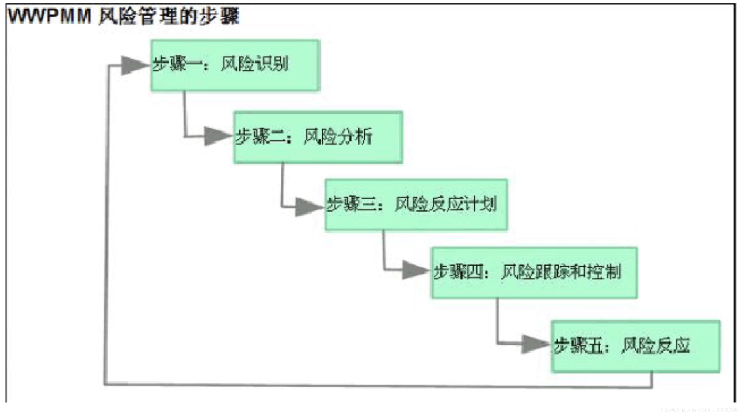软件工程的风险管理_软件风险管理的内容包括-CSDN博客