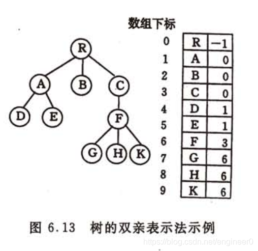 -1表示没有双亲结点!