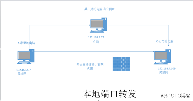 ssh隧道 学习总结
