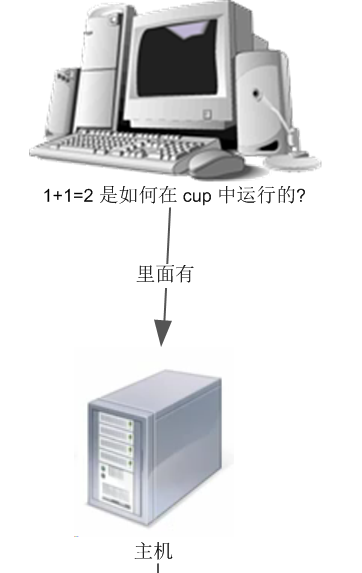 计算机生成了可选文字: 1+1=2是如何在cup中运行的？有！面里铸机l主
