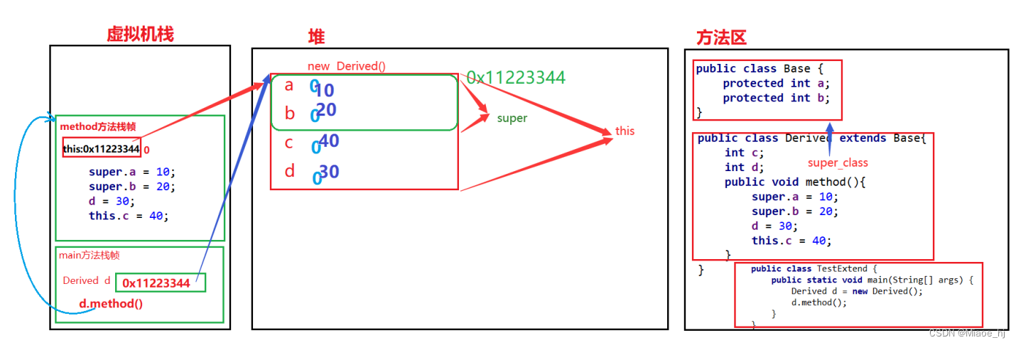 Java继承机制：代码复用与类层次结构-CSDN博客