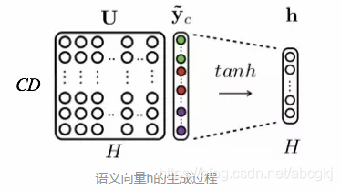 语义向量h的生成过程