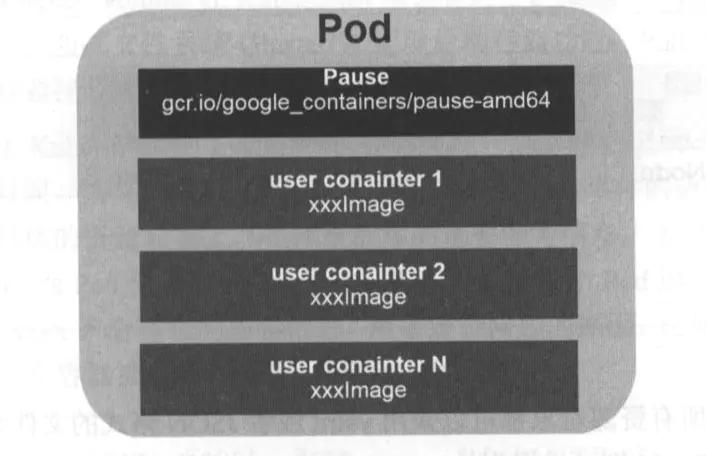 k8s中docker，pod，service之间网络通信模型
