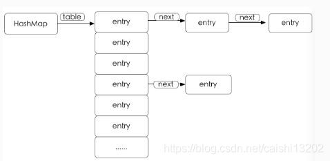 HashMap