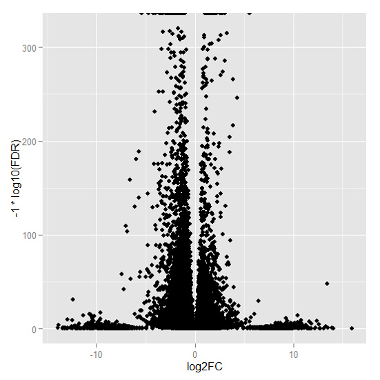 R软件-ggplot2 <wbr>画火山图