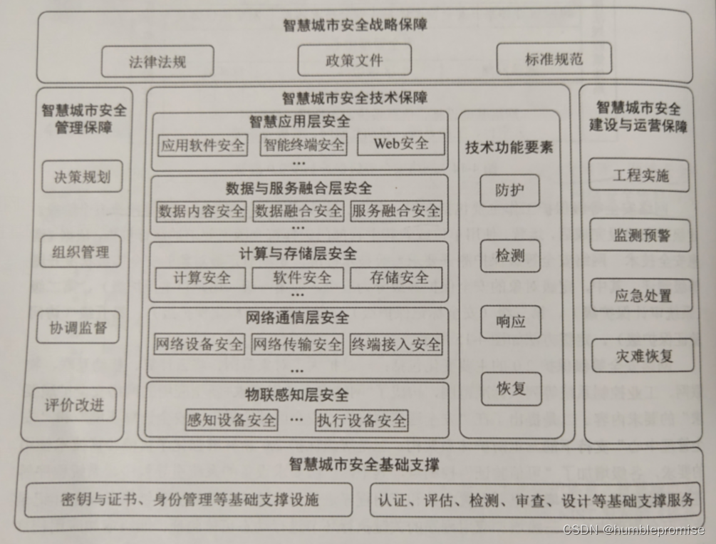 智慧城市安全体系框架