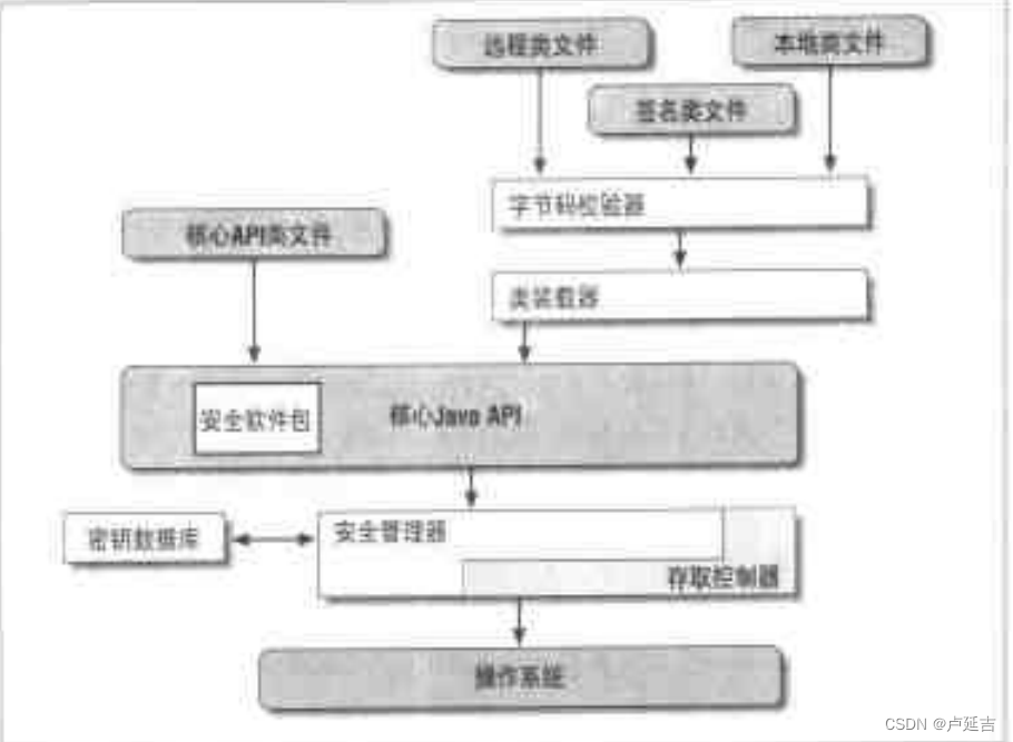 Java安全机制：JCE,JSSE,JAAS与安全模型-CSDN博客