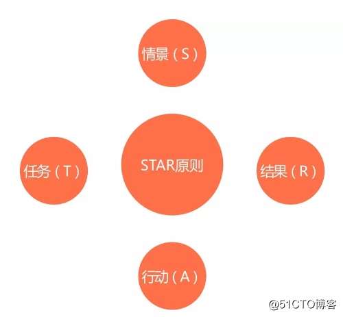 作为面试官，如何考察工程师的软素质