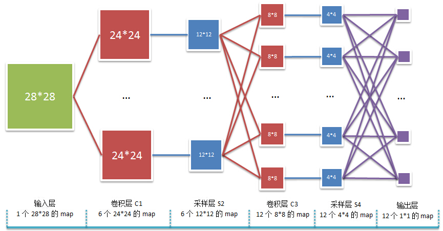 LeNet-5